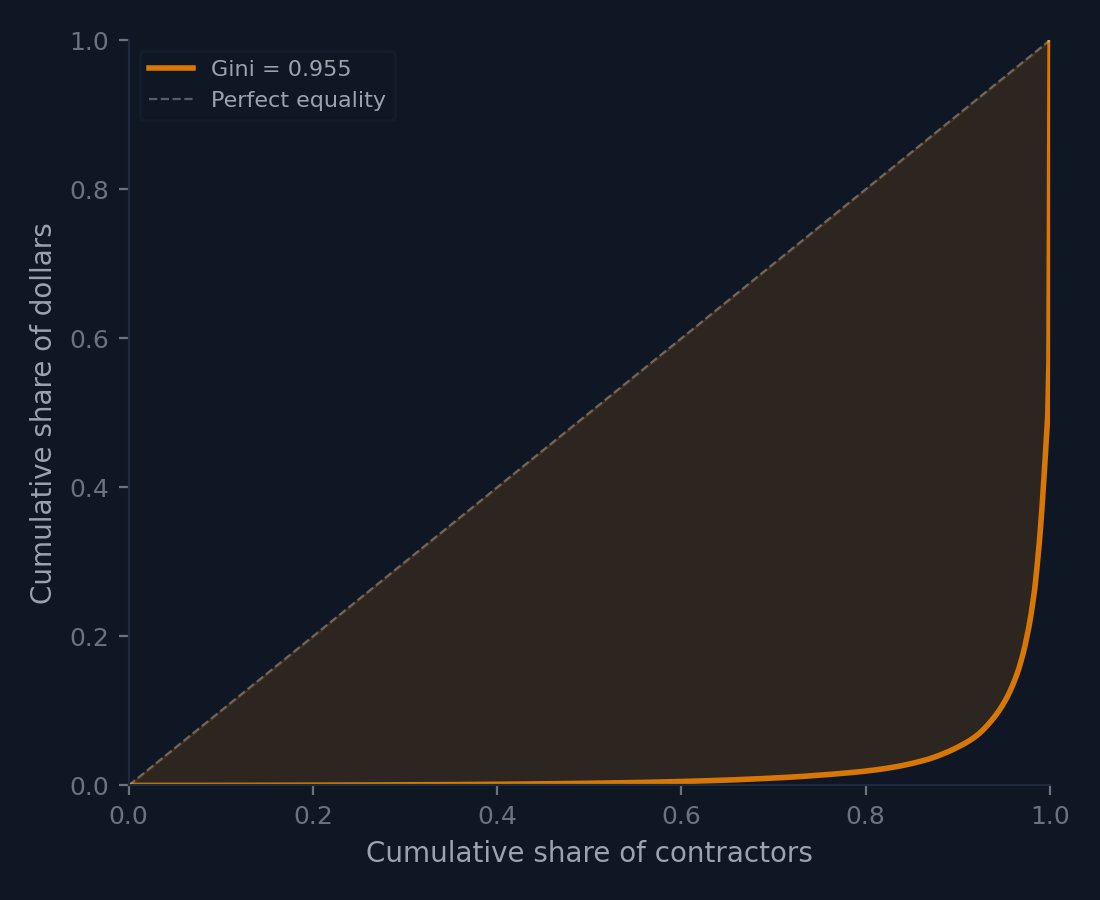 Lorenz curve showing concentration of contractor dollar distribution
