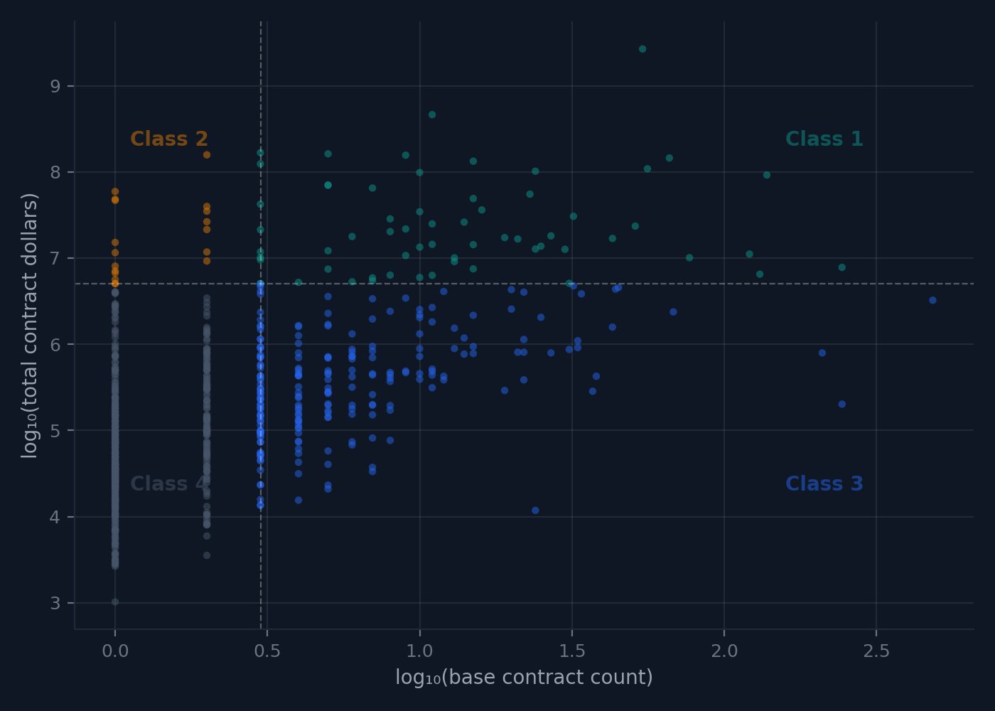 779 contractors plotted in log-transformed obligation space
